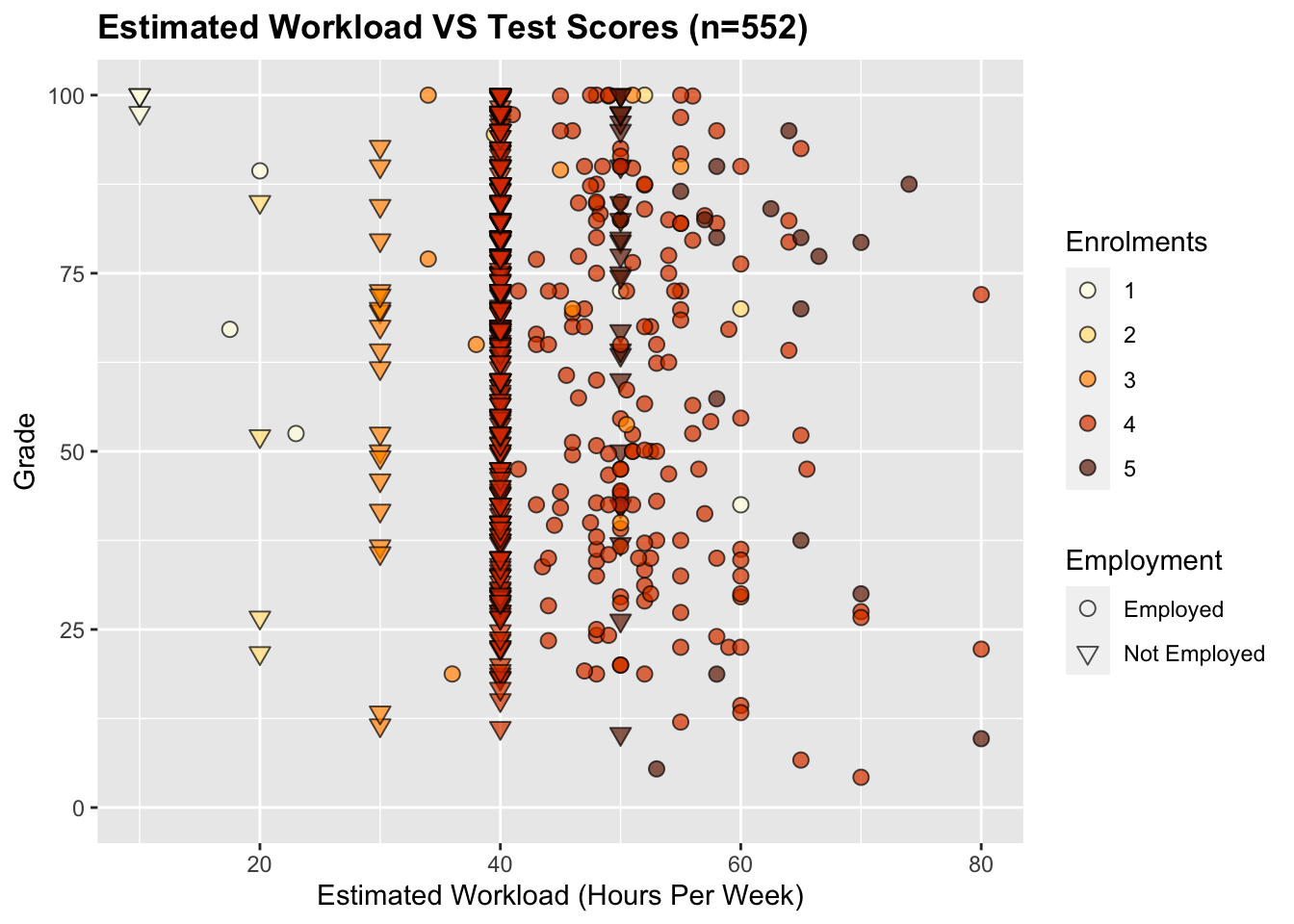 A scatter plot showing the estimated hours worked per week VS grades. Visually it seems as if there is a very slight negative trend โ however, values are spread over most of the grade axis. Nodes are distinguished by number of enrolments and employment โ but there is no obvious trend emerging from this data.