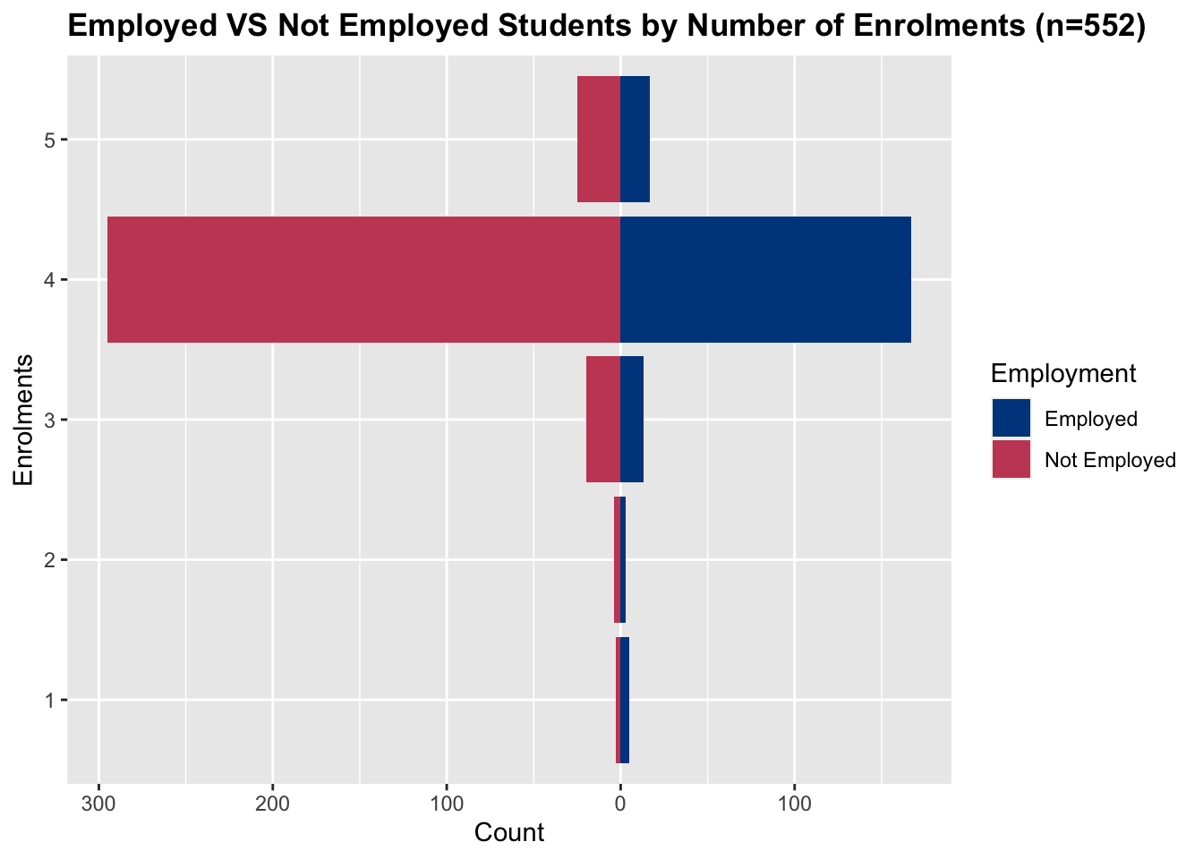 A violin plot of employment VS enrolments โ the plot shows a large majority of students are enrolled in four courses. Across all groups, there appear to be more students who are not employed compared to the students who are employed.