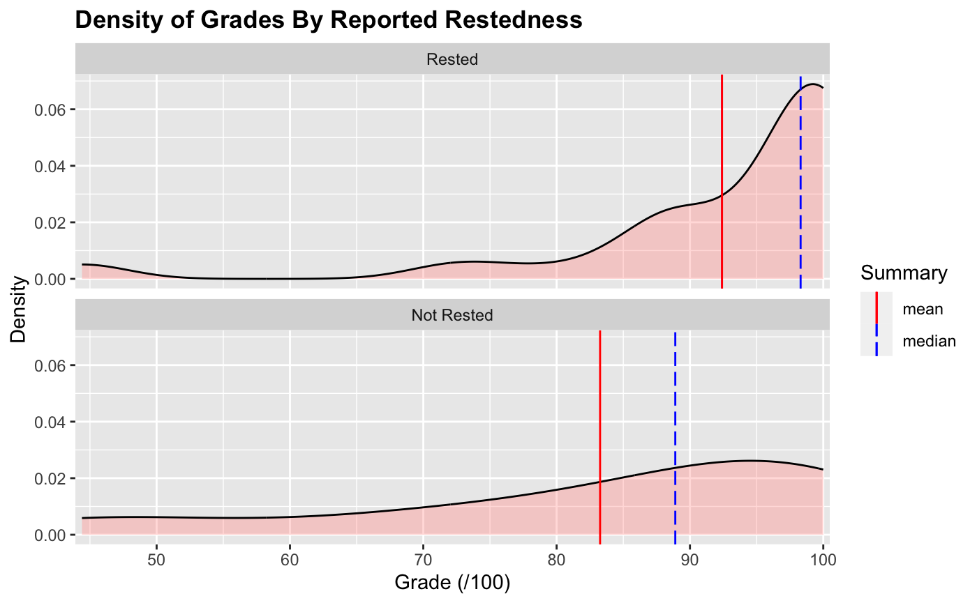 two stacked density plots of grades separated by restedness. Both plots are heavily left-skewed. Both plots have lines showing their mean an medians. The "rested" density plot has a mean around 92% and a median around 98%. The "not rested" plot has a mean around 83% and a median around 88%. The stacked position of the charts clearly shows the mean and median for the rested group appears to be much greater than for the non-rested group.