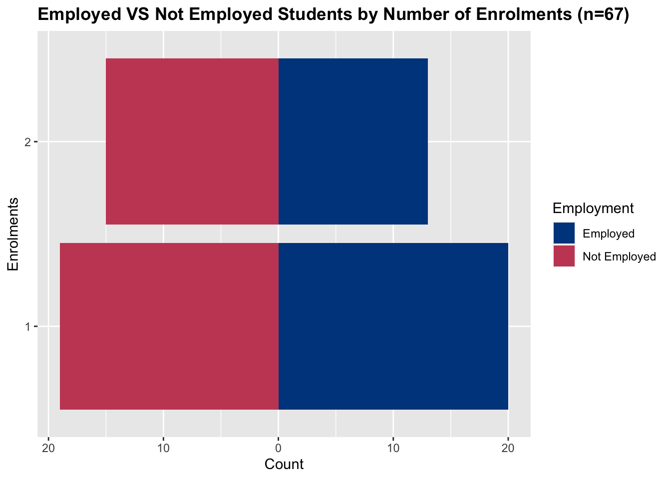 A violin plot of employment VS enrolments – the plot shows most students are enrolled in one course with approximately even proportions of students being employed and not employed. Fewer students are enrolled in two courses with a slightly higher proportion of students in this group being not employed