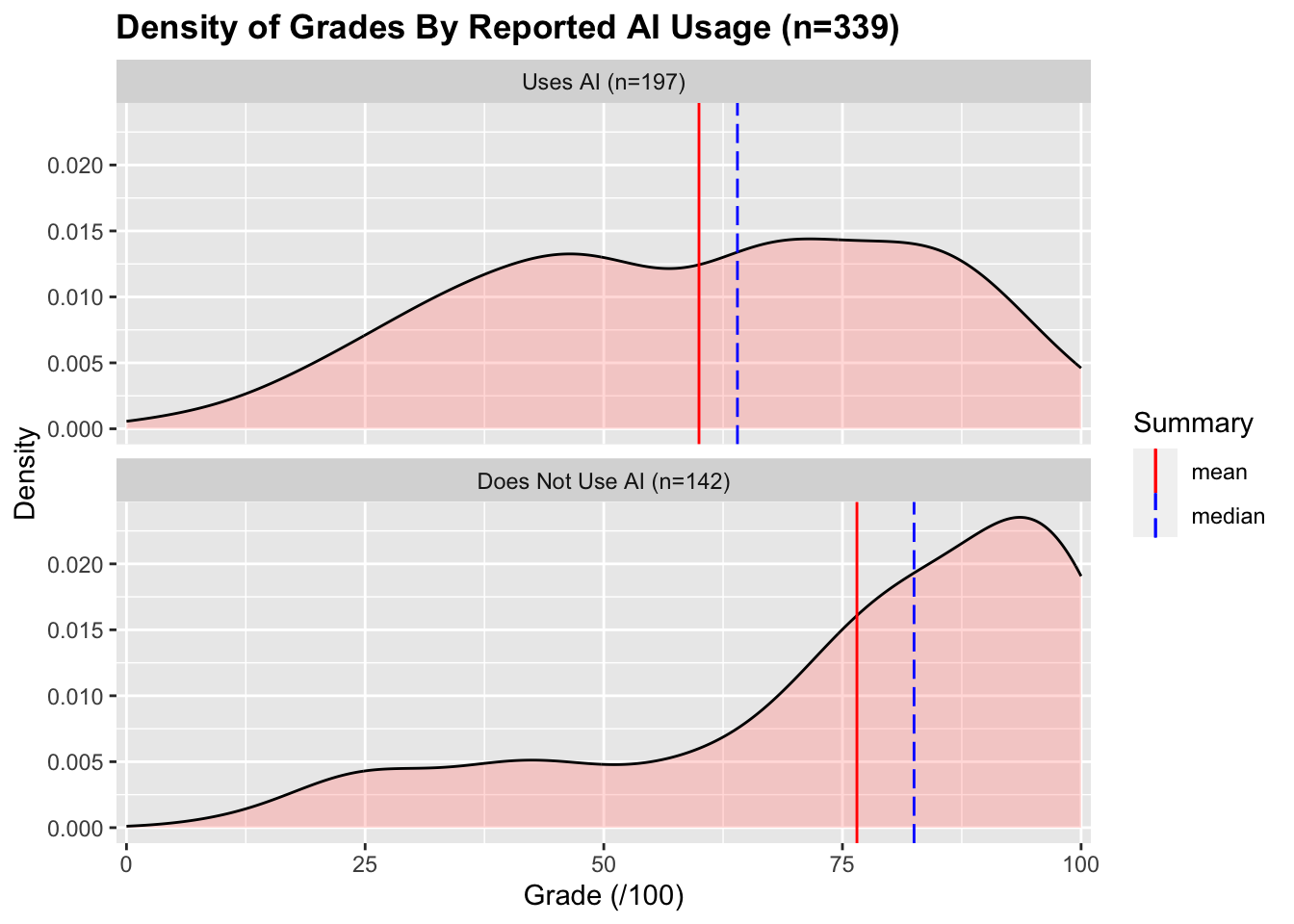 Two stacked density plots by ChatGPT usage showing the distribution of grades in each group. The chatGPT users are distributed over most of the grade range with a slight left skew. The non-chatGPT group is very left-skewed. The stacked position of the plots shows clearly that the average grade for the GPT group is much lower than the non-GPT average grade – despite this, there is a reasonable amount of overlap between the two groups.