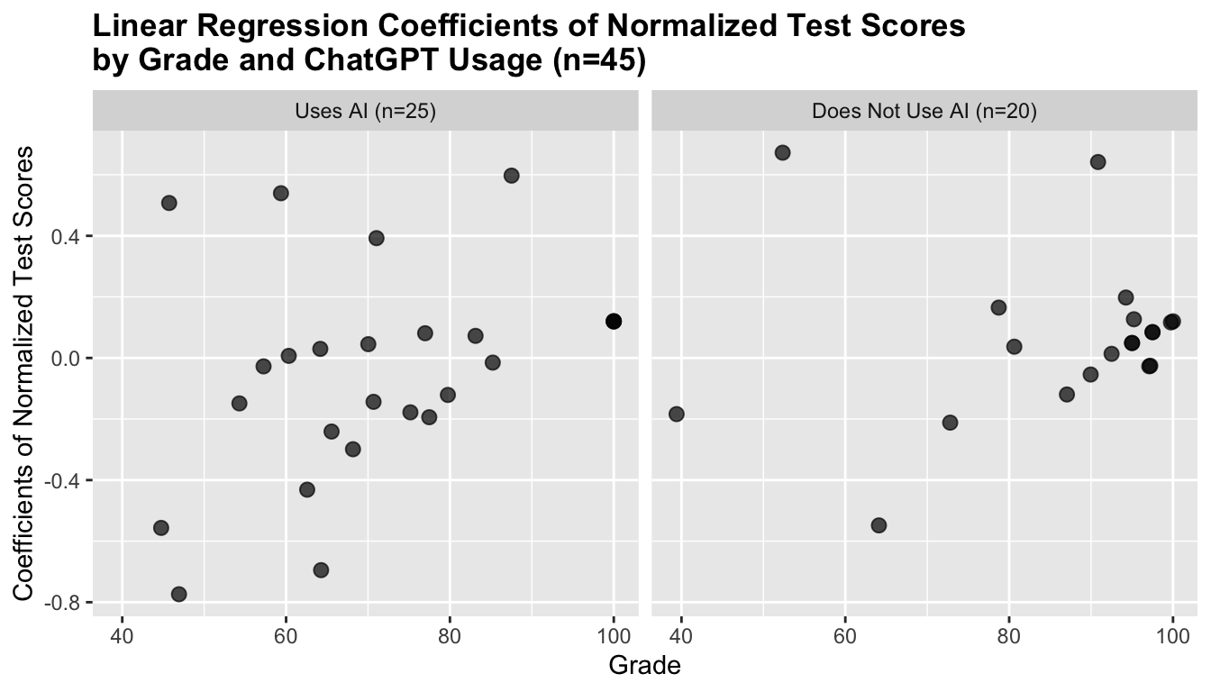 Two sparse scatter plots showing grades against coefficients grouped by ChatGPT usage. There is no obvious pattern within each plot and no obvious differences between the two, other than the grade distributions matching the density plot from above – people in the No-AI group have higher grades.